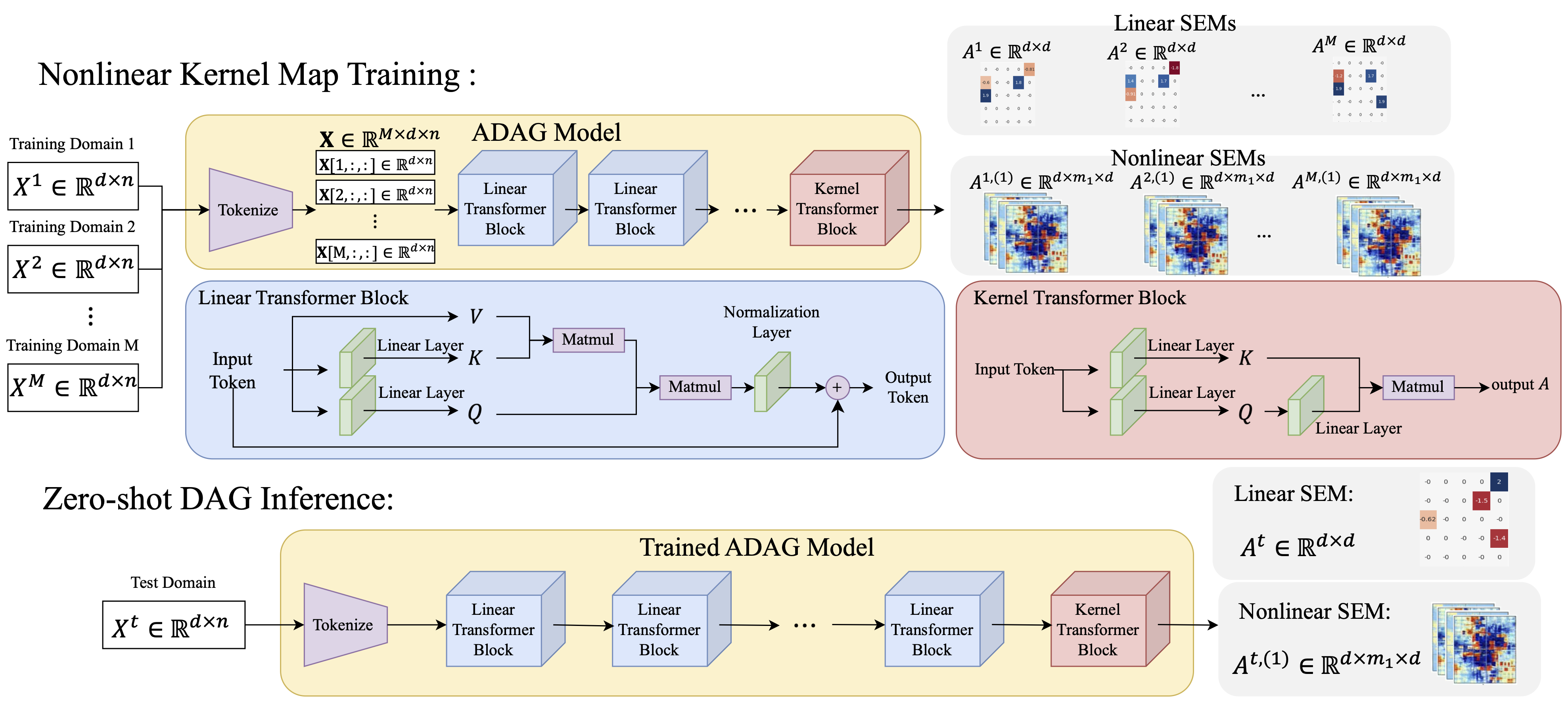 Learning Causal Graphs at Scale: A Foundation Model Approach