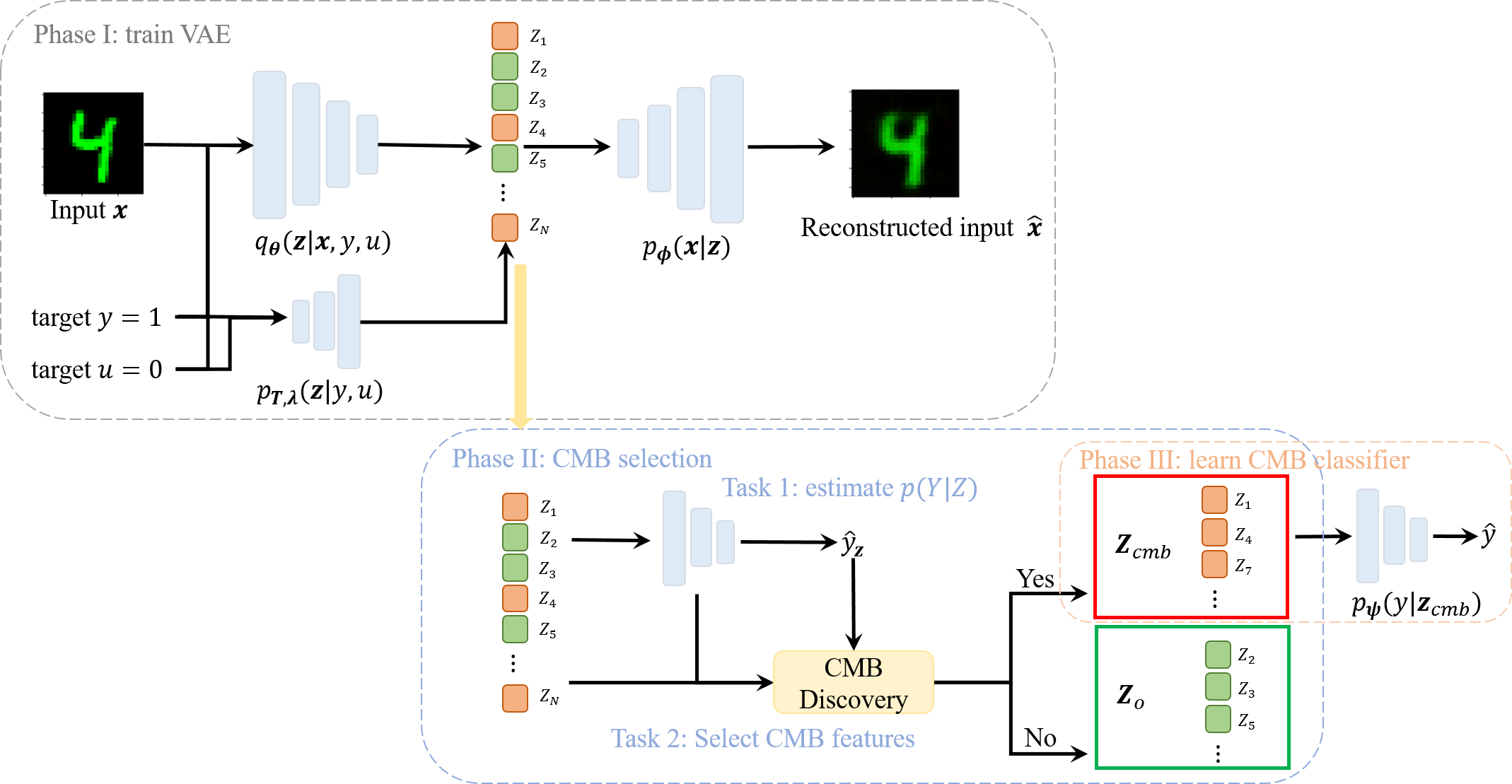 Integrating Markov Blanket Discovery into Causal Representation Learning for Domain Generalization