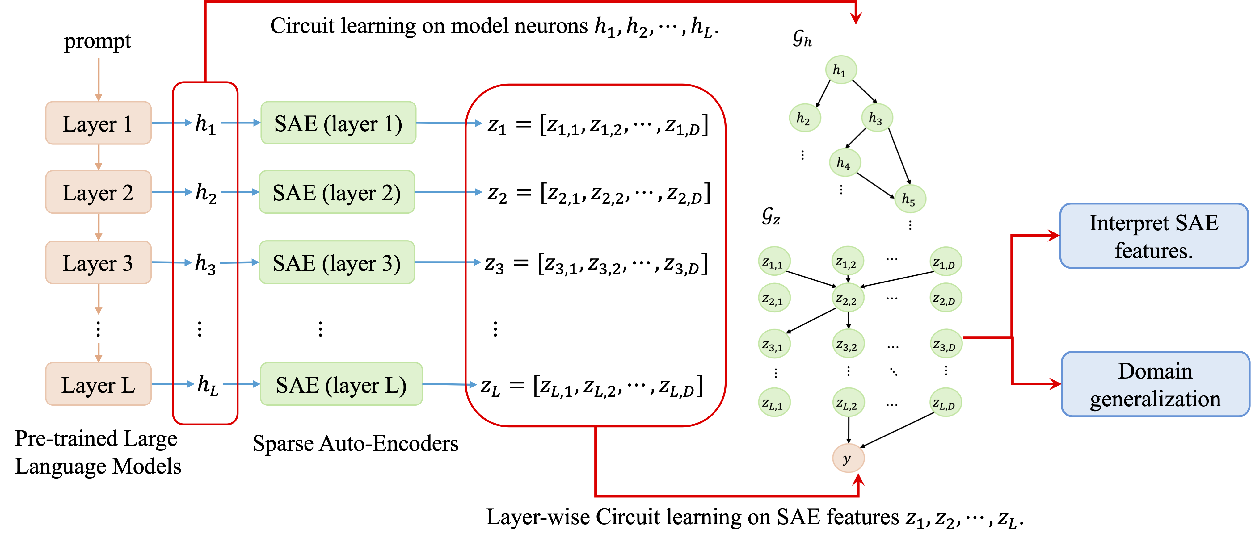 Scalable Circuit Learning for Interpreting Large Language Models