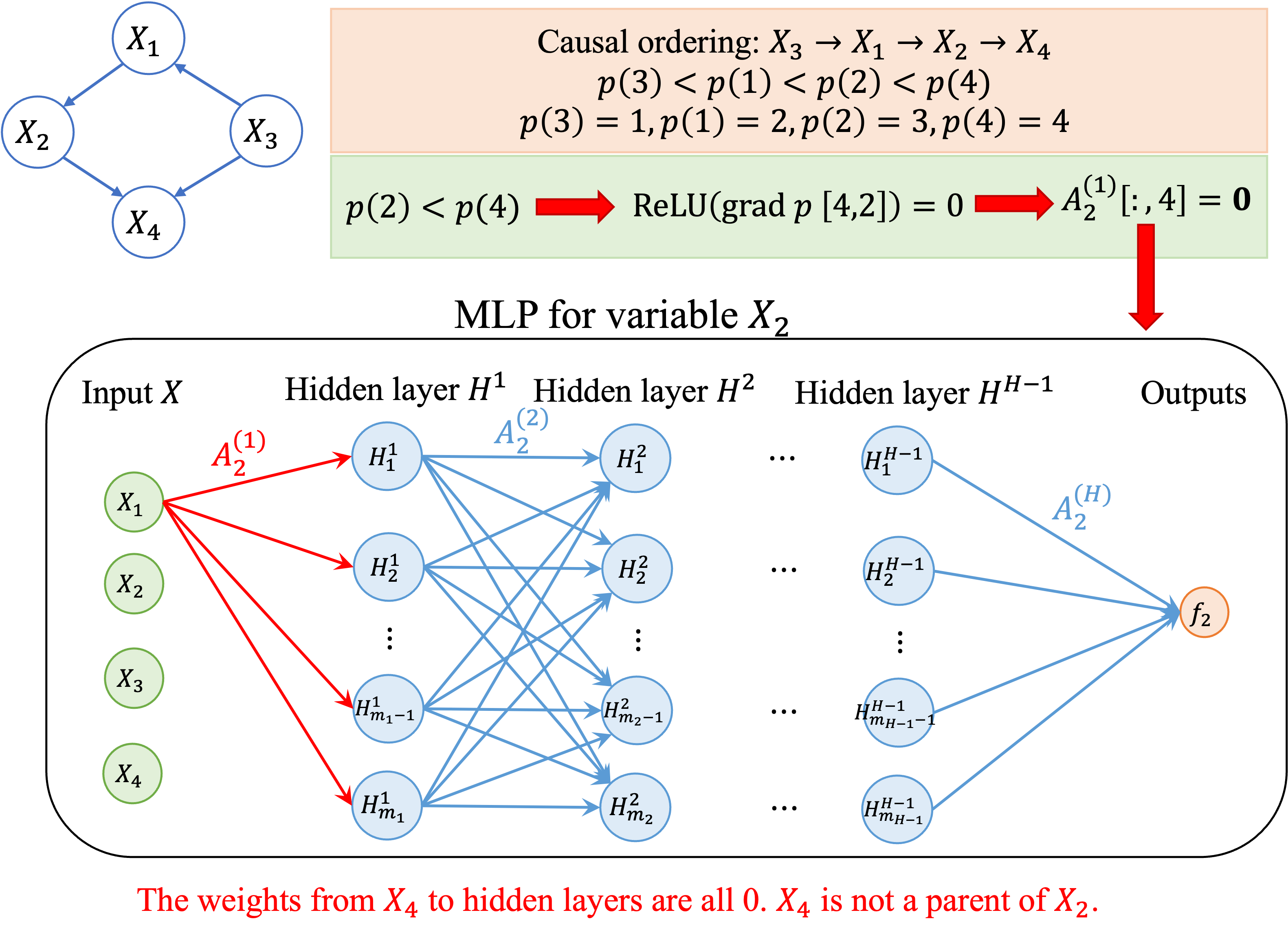 Efficient Nonlinear DAG Learning Under Projection Framework