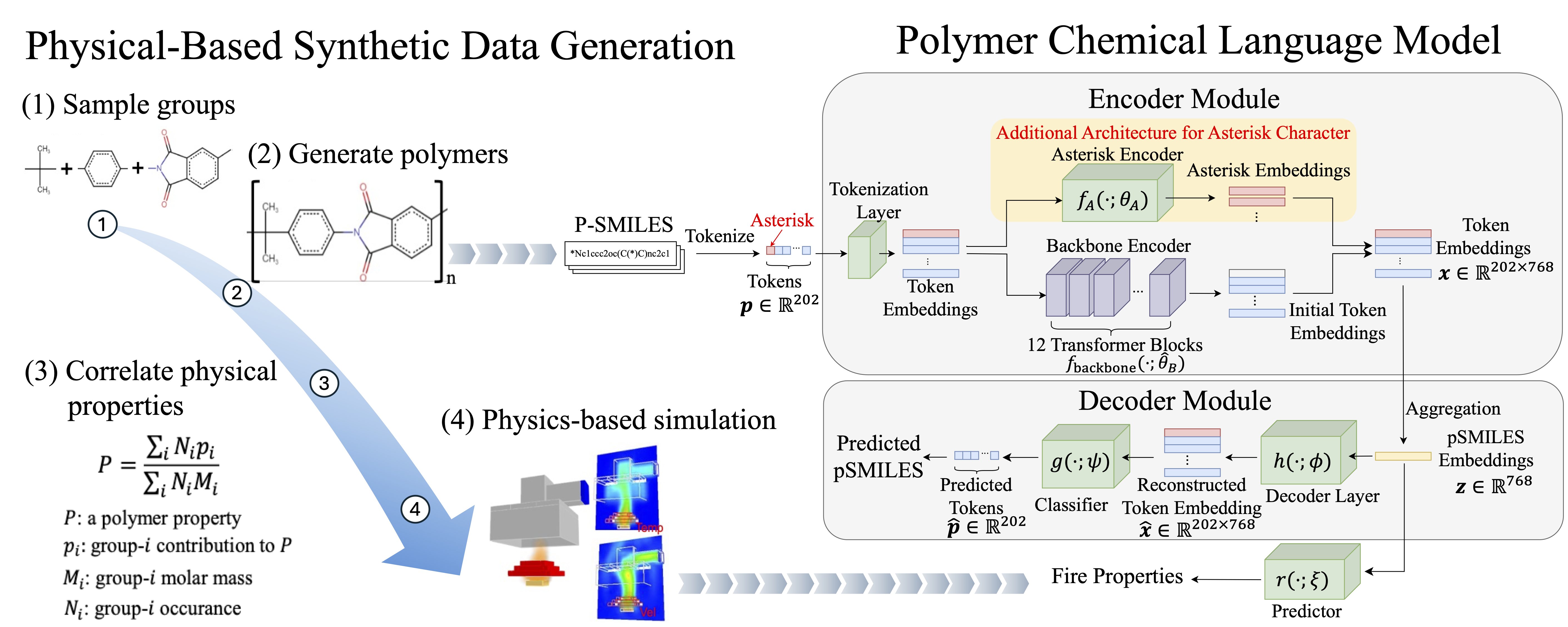 Fake It Till You Make It: Multi-Physics Synthesis Breaks the Data Barrier in Chemical Language Models